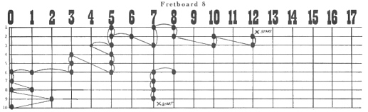Fretboard 8