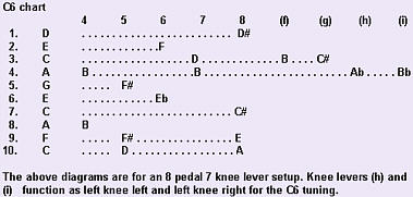 C6 tab tuning