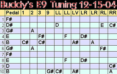 E9 Tuning Chart Pedal Steel